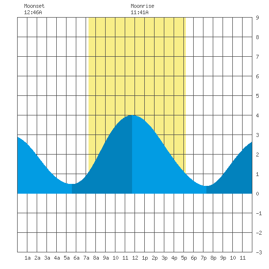 Stockton tide chart for Thursday, January 18, 2024