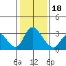 Stockton tide chart for Thursday, January 18, 2024