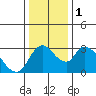 Stockton tide chart for Monday, January 1, 2024