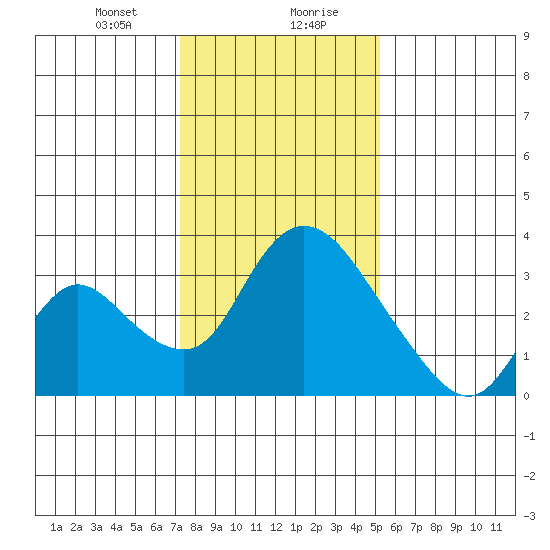 Stockton tide chart for Saturday, January 20, 2024