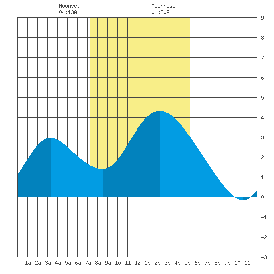 Stockton tide chart for Sunday, January 21, 2024