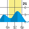Stockton tide chart for Sunday, January 21, 2024