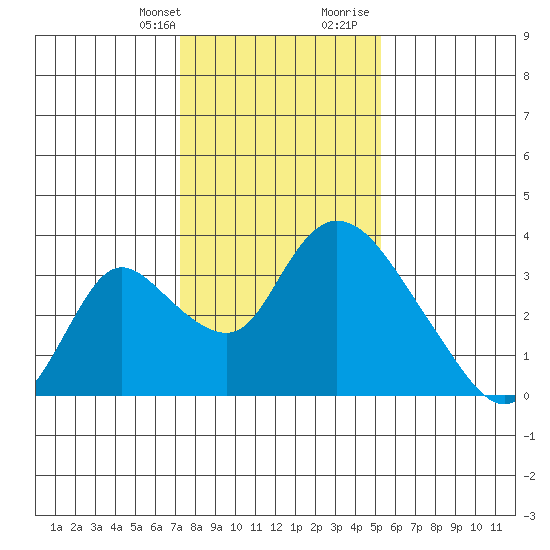 Stockton tide chart for Monday, January 22, 2024