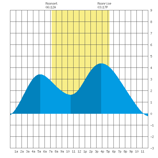 Stockton tide chart for Tuesday, January 23, 2024