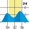 Stockton tide chart for Wednesday, January 24, 2024