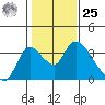 Stockton tide chart for Thursday, January 25, 2024