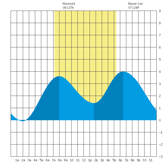 Stockton tide chart for Saturday, January 27, 2024