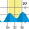 Stockton tide chart for Saturday, January 27, 2024