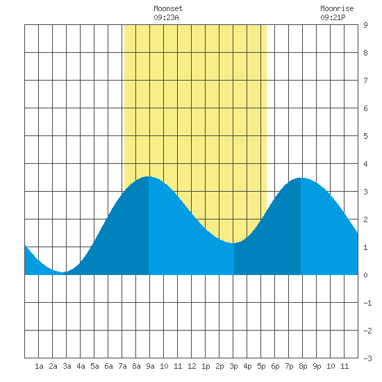 Stockton tide chart for Monday, January 29, 2024
