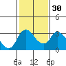 Stockton tide chart for Tuesday, January 30, 2024