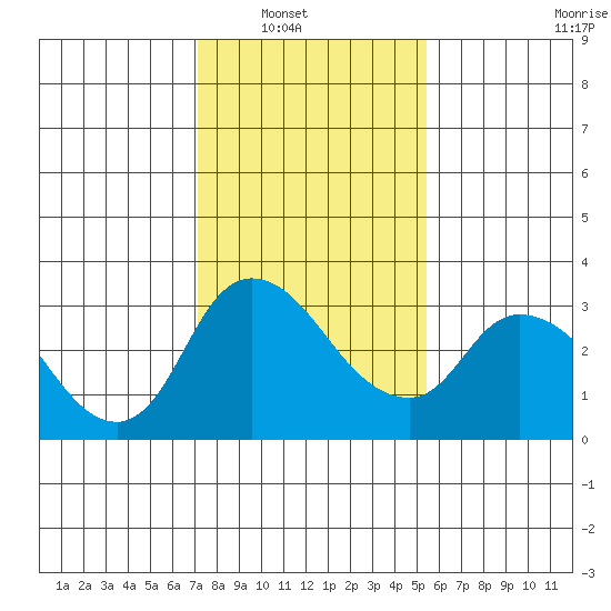 Stockton tide chart for Wednesday, January 31, 2024