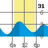 Stockton tide chart for Wednesday, January 31, 2024
