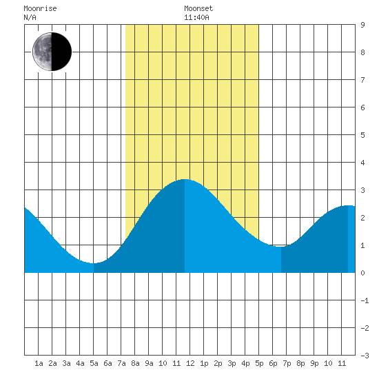Stockton tide chart for Wednesday, January 3, 2024