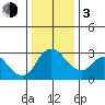 Stockton tide chart for Wednesday, January 3, 2024