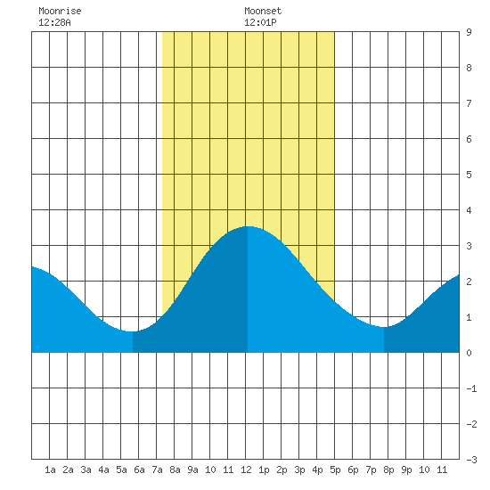 Stockton tide chart for Thursday, January 4, 2024