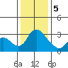 Stockton tide chart for Friday, January 5, 2024