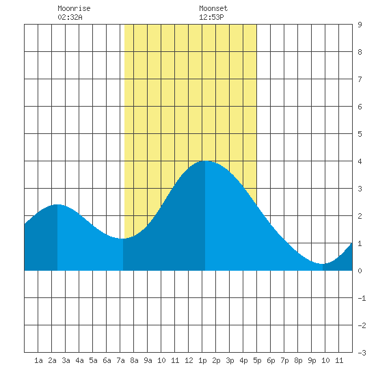 Stockton tide chart for Saturday, January 6, 2024