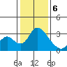 Stockton tide chart for Saturday, January 6, 2024