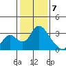 Stockton tide chart for Sunday, January 7, 2024