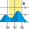 Stockton tide chart for Monday, January 8, 2024