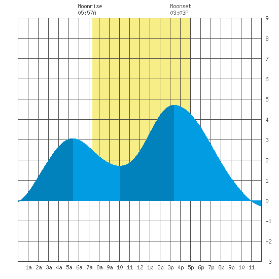 Stockton tide chart for Tuesday, January 9, 2024
