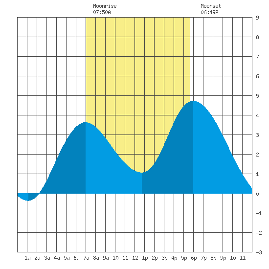 Stockton tide chart for Saturday, February 10, 2024