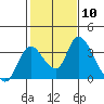 Stockton tide chart for Saturday, February 10, 2024