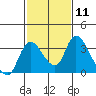 Stockton tide chart for Sunday, February 11, 2024