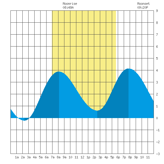 Stockton tide chart for Monday, February 12, 2024