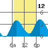 Stockton tide chart for Monday, February 12, 2024