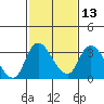 Stockton tide chart for Tuesday, February 13, 2024