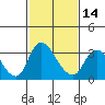 Stockton tide chart for Wednesday, February 14, 2024