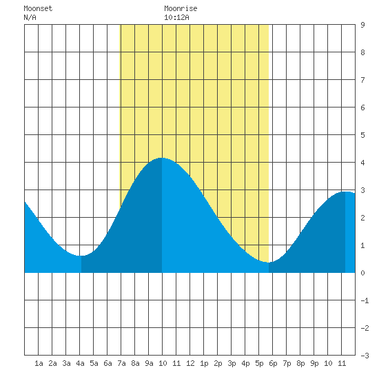 Stockton tide chart for Thursday, February 15, 2024