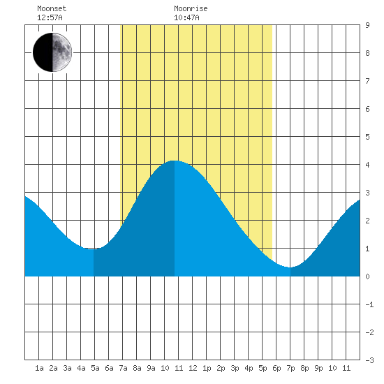 Stockton tide chart for Friday, February 16, 2024