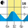 Stockton tide chart for Friday, February 16, 2024