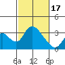 Stockton tide chart for Saturday, February 17, 2024