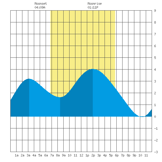 Stockton tide chart for Monday, February 19, 2024