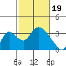 Stockton tide chart for Monday, February 19, 2024