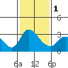 Stockton tide chart for Thursday, February 1, 2024