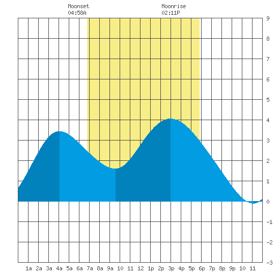 Stockton tide chart for Tuesday, February 20, 2024