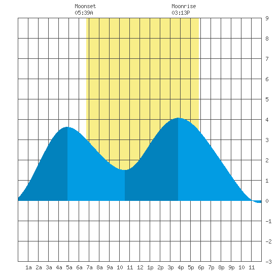 Stockton tide chart for Wednesday, February 21, 2024