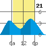 Stockton tide chart for Wednesday, February 21, 2024