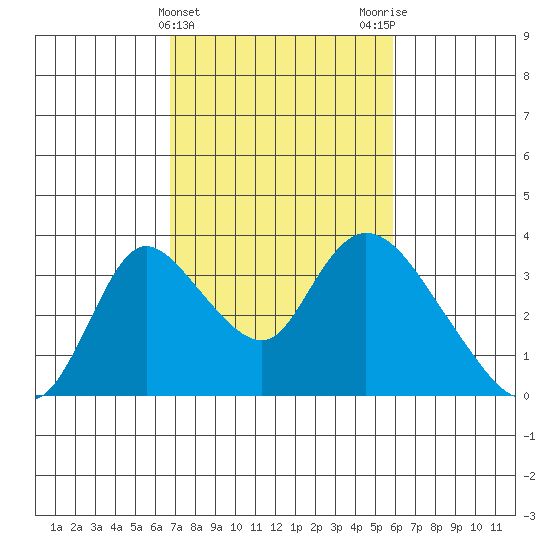 Stockton tide chart for Thursday, February 22, 2024