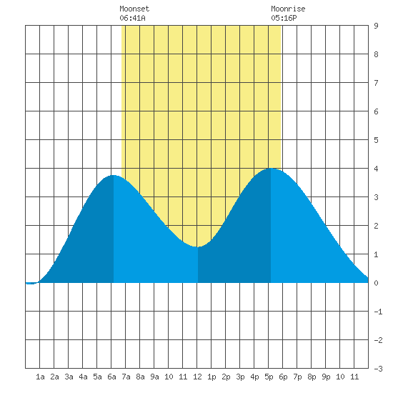 Stockton tide chart for Friday, February 23, 2024