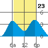 Stockton tide chart for Friday, February 23, 2024