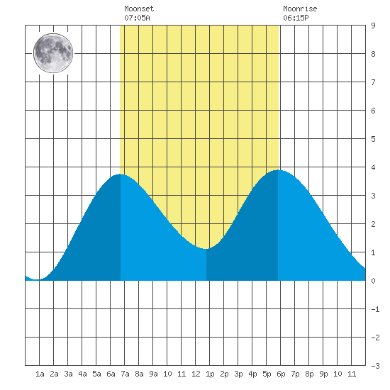 Stockton tide chart for Saturday, February 24, 2024