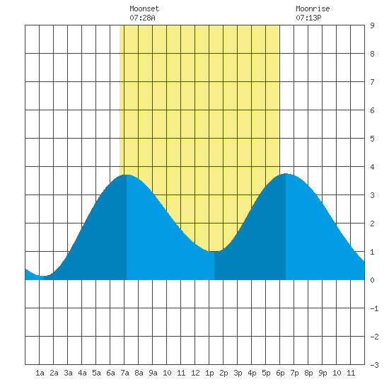 Stockton tide chart for Sunday, February 25, 2024