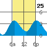 Stockton tide chart for Sunday, February 25, 2024