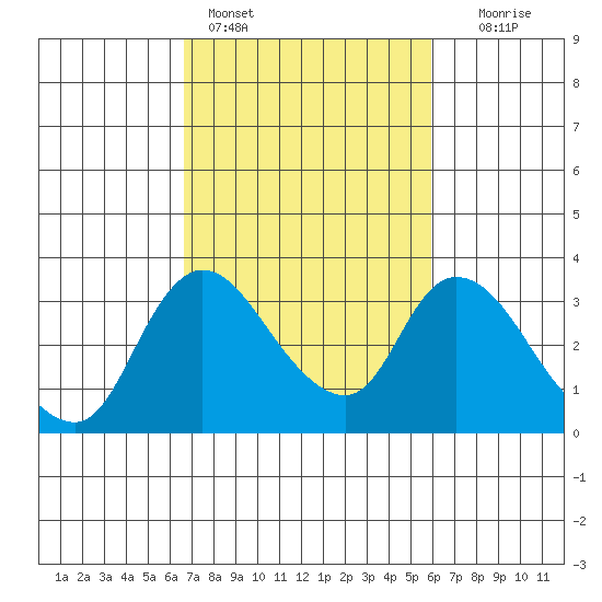 Stockton tide chart for Monday, February 26, 2024