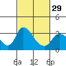 Stockton tide chart for Thursday, February 29, 2024